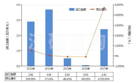 2013-2017年中國稀土金屬礦(HS25309020)進口總額及增速統(tǒng)計
